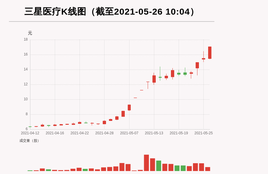 【牛人重仓】三星医疗:盘中涨幅超10%，今日资金流入20198.57万元，北向资金持股1742.1万股，融资余额31738.26万元；前3个交易日，北向资金增持-80.34万股，融资额增加-1089.87万元，主力资金净流入-2510.61万元
